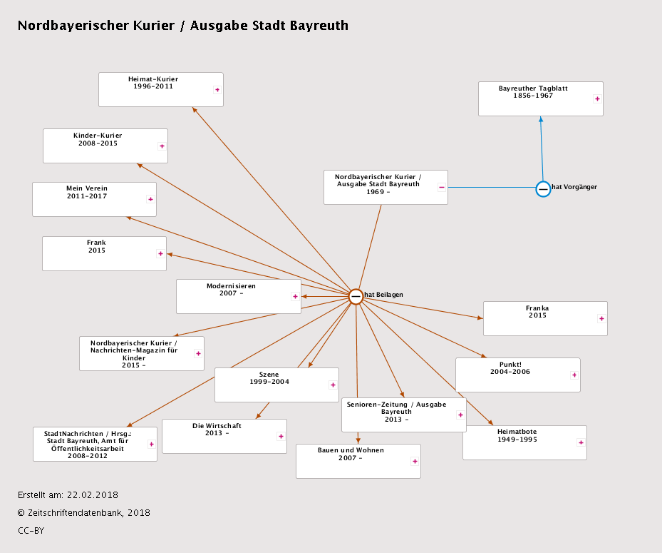 ZDB_Nordbayerischer Kurier_Relationen