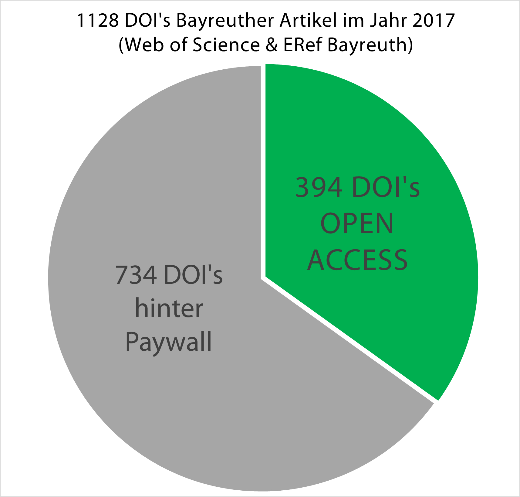 2017_OA-Drittel