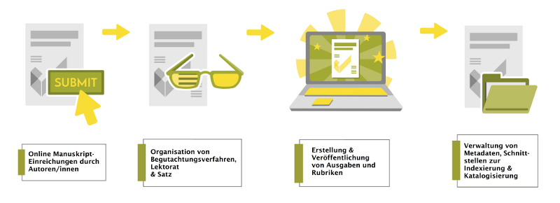 OJS-Redaktionsworkflow