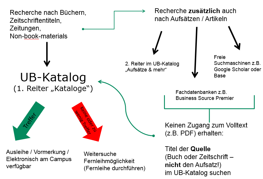 Rechercheweg